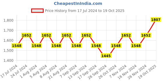 myntra.com MANVAA Floral Embroidered Unstitched Dress Material manvaa Price History Graph from 17 Jul 2024 to 19 Oct 2025