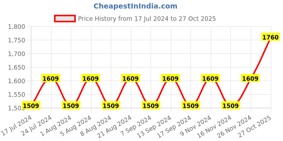 myntra.com MANVAA Floral Embroidered Unstitched Dress Material manvaa Price History Graph from 17 Jul 2024 to 27 Oct 2025
