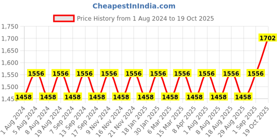 myntra.com MANVAA Floral Embroidered Unstitched Dress Material manvaa Price History Graph from 1 Aug 2024 to 19 Oct 2025
