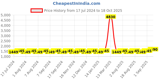 myntra.com MANVAA Floral Embroidered Unstitched Dress Material manvaa Price History Graph from 17 Jul 2024 to 18 Oct 2025