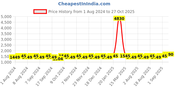 myntra.com MANVAA Floral Embroidered Unstitched Dress Material manvaa Price History Graph from 1 Aug 2024 to 27 Oct 2025