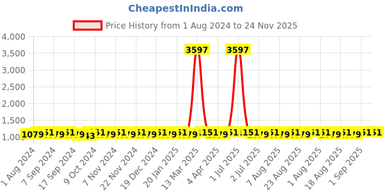 myntra.com MANVAA Floral Embroidered Unstitched Dress Material manvaa Price History Graph from 1 Aug 2024 to 24 Nov 2025