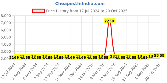 myntra.com MANVAA Floral Embroidered Unstitched Dress Material manvaa Price History Graph from 17 Jul 2024 to 20 Oct 2025