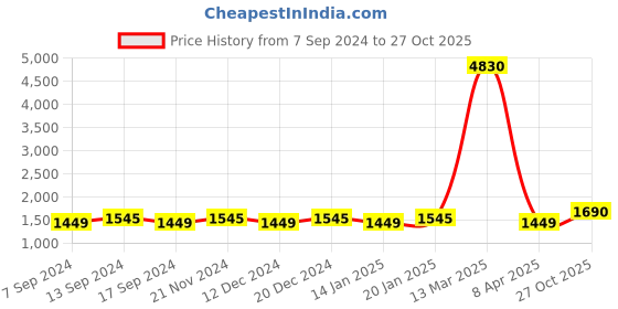 myntra.com MANVAA Floral Embroidered Unstitched Dress Material manvaa Price History Graph from 7 Sep 2024 to 27 Oct 2025