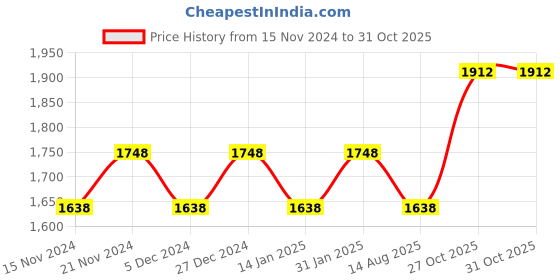 myntra.com MANVAA Floral Embroidered Unstitched Dress Material manvaa Price History Graph from 15 Nov 2024 to 30 Oct 2025