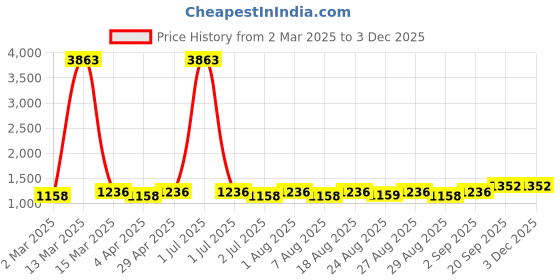 myntra.com MANVAA Floral Embroidered Unstitched Dress Material manvaa Price History Graph from 2 Mar 2025 to 2 Dec 2025