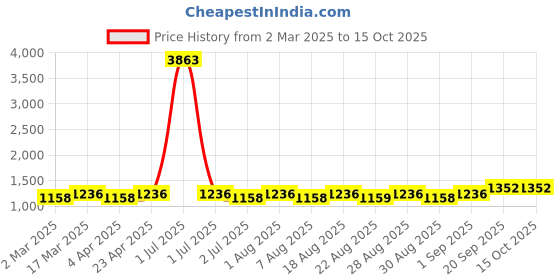 myntra.com MANVAA Floral Embroidered Unstitched Dress Material manvaa Price History Graph from 2 Mar 2025 to 15 Oct 2025