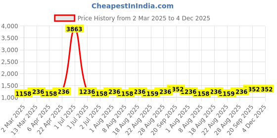 myntra.com MANVAA Floral Embroidered Unstitched Dress Material manvaa Price History Graph from 2 Mar 2025 to 3 Dec 2025
