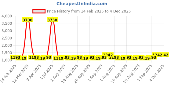 myntra.com MANVAA Floral Embroidered Unstitched Dress Material manvaa Price History Graph from 14 Feb 2025 to 4 Dec 2025