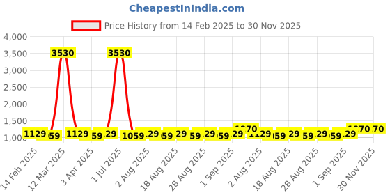 myntra.com MANVAA Floral Embroidered Unstitched Dress Material manvaa Price History Graph from 14 Feb 2025 to 30 Nov 2025