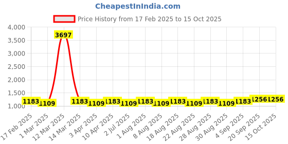 myntra.com MANVAA Floral Embroidered Unstitched Dress Material manvaa Price History Graph from 17 Feb 2025 to 14 Oct 2025
