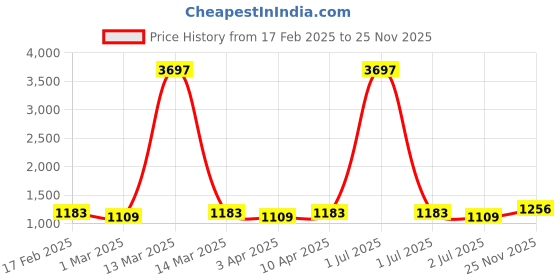 myntra.com MANVAA Floral Embroidered Unstitched Dress Material manvaa Price History Graph from 17 Feb 2025 to 25 Nov 2025