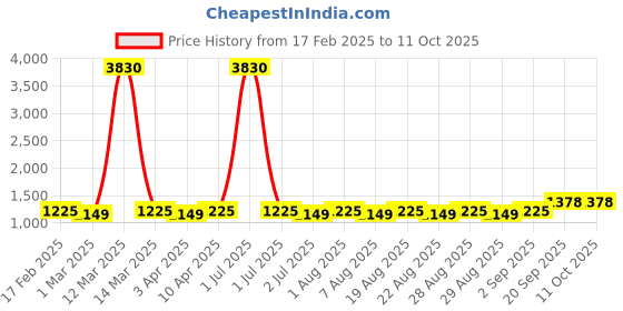 myntra.com MANVAA Floral Embroidered Unstitched Dress Material manvaa Price History Graph from 17 Feb 2025 to 11 Oct 2025