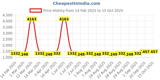 myntra.com MANVAA Floral Embroidered Unstitched Dress Material manvaa Price History Graph from 14 Feb 2025 to 14 Oct 2025