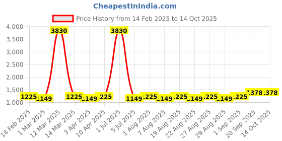 myntra.com MANVAA Floral Embroidered Unstitched Dress Material manvaa Price History Graph from 14 Feb 2025 to 13 Oct 2025