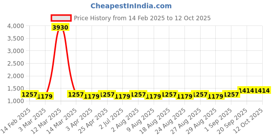 myntra.com MANVAA Floral Embroidered Unstitched Dress Material manvaa Price History Graph from 14 Feb 2025 to 12 Oct 2025