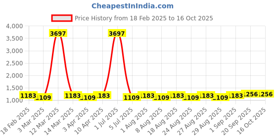 myntra.com MANVAA Floral Embroidered Unstitched Dress Material manvaa Price History Graph from 18 Feb 2025 to 16 Oct 2025