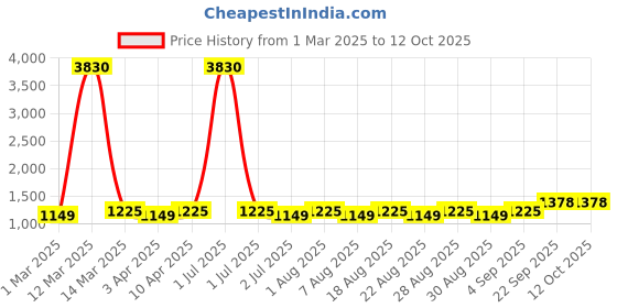 myntra.com MANVAA Floral Embroidered Unstitched Dress Material manvaa Price History Graph from 1 Mar 2025 to 12 Oct 2025