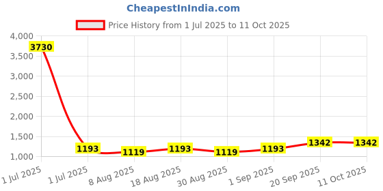 myntra.com MANVAA Floral Embroidered Unstitched Dress Material manvaa Price History Graph from 1 Jul 2025 to 10 Oct 2025