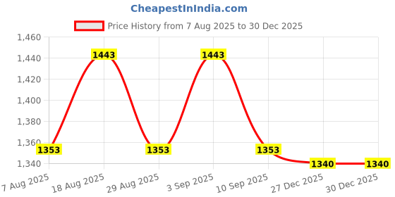 myntra.com MANVAA Floral Embroidered Unstitched Dress Material manvaa Price History Graph from 7 Aug 2025 to 29 Dec 2025
