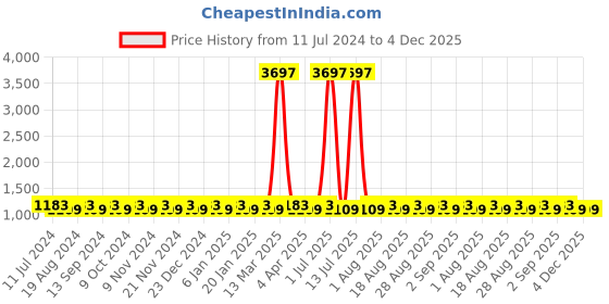 myntra.com MANVAA Floral Embroidered Zari Unstitched Dress Material manvaa Price History Graph from 11 Jul 2024 to 4 Dec 2025