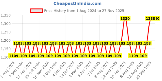 myntra.com MANVAA Floral Embroidered Zari Unstitched Dress Material manvaa Price History Graph from 1 Aug 2024 to 27 Nov 2025