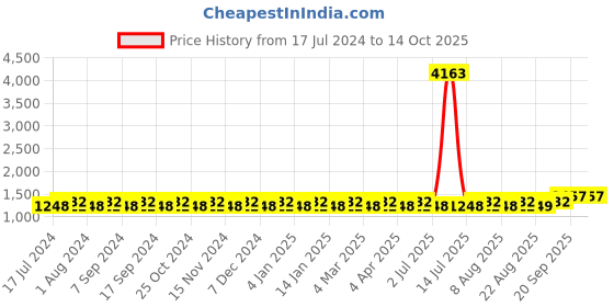 myntra.com MANVAA Floral Embroidered Zari Unstitched Dress Material manvaa Price History Graph from 17 Jul 2024 to 13 Oct 2025