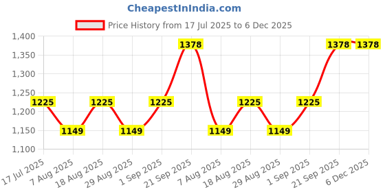 myntra.com MANVAA Floral Embroidered Zari Unstitched Dress Material manvaa Price History Graph from 17 Jul 2025 to 5 Dec 2025