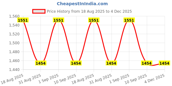 myntra.com MANVAA Floral Embroidery Thread Work Chanderi Cotton Unstitched Dress Material manvaa Price History Graph from 18 Aug 2025 to 4 Dec 2025