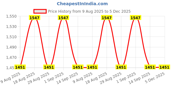 myntra.com MANVAA Floral Embroidery Thread Work Georgette Unstitched Dress Material manvaa Price History Graph from 9 Aug 2025 to 5 Dec 2025