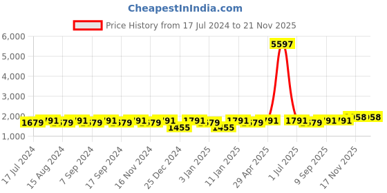 myntra.com MANVAA Floral Printed Beads and Stones Detail Unstitched Dress Material manvaa Price History Graph from 17 Jul 2024 to 21 Nov 2025