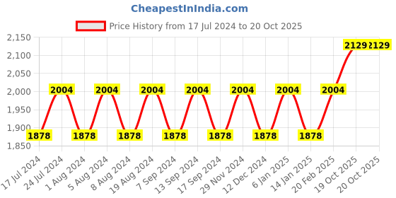 myntra.com MANVAA Floral Printed Beads and Stones Organza Unstitched Dress Material manvaa Price History Graph from 17 Jul 2024 to 20 Oct 2025