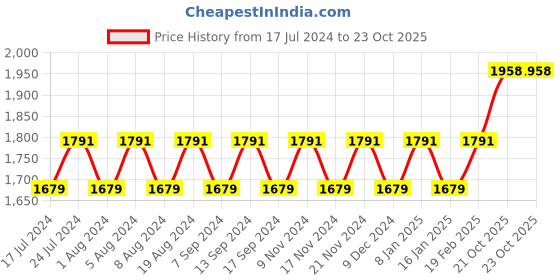 myntra.com MANVAA Floral Printed Beads And Stones Organza Unstitched Dress Material manvaa Price History Graph from 17 Jul 2024 to 23 Oct 2025
