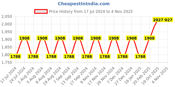 myntra.com MANVAA Floral Printed Beads & Stones Organza Unstitched Dress Material manvaa Price History Graph from 17 Jul 2024 to 2 Nov 2025