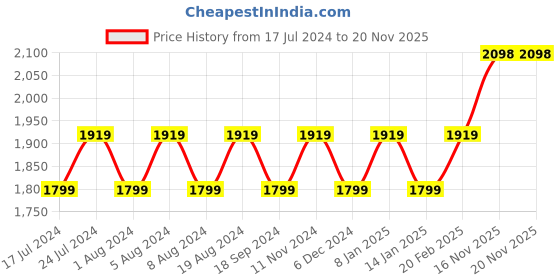 myntra.com MANVAA Floral Printed Beads And Stones Organza Unstitched Dress Material manvaa Price History Graph from 17 Jul 2024 to 19 Nov 2025