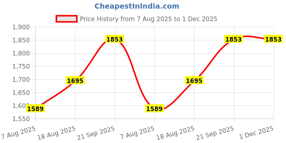myntra.com MANVAA Floral Printed Beads & Stones Organza Unstitched Dress Material manvaa Price History Graph from 7 Aug 2025 to 30 Nov 2025