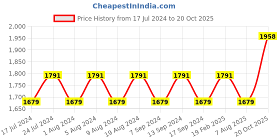 myntra.com MANVAA Floral Printed Beads and Stones Unstitched Dress Material manvaa Price History Graph from 17 Jul 2024 to 20 Oct 2025