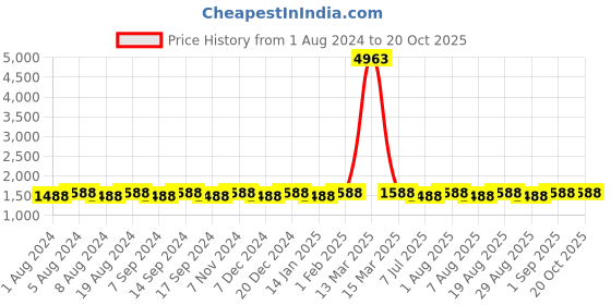 myntra.com MANVAA Floral Printed Beads and Stones Unstitched Dress Material manvaa Price History Graph from 1 Aug 2024 to 20 Oct 2025