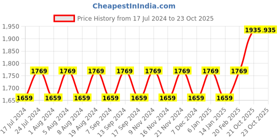 myntra.com MANVAA Floral Printed Beads and Stones Unstitched Dress Material manvaa Price History Graph from 17 Jul 2024 to 23 Oct 2025