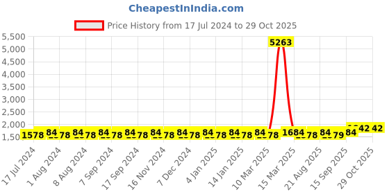myntra.com MANVAA Floral Printed Beads and Stones Unstitched Dress Material manvaa Price History Graph from 17 Jul 2024 to 29 Oct 2025