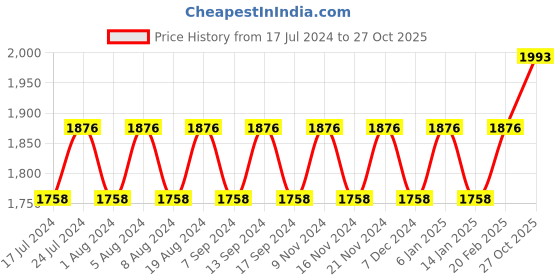 myntra.com MANVAA Floral Printed Beads and Stones Unstitched Dress Material manvaa Price History Graph from 17 Jul 2024 to 27 Oct 2025