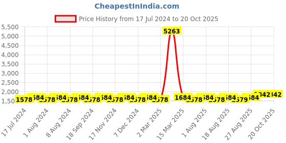 myntra.com MANVAA Floral Printed Beads and Stones Unstitched Dress Material manvaa Price History Graph from 17 Jul 2024 to 19 Oct 2025