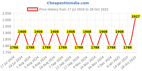 myntra.com MANVAA Floral Printed Beads & Stones Unstitched Dress Material manvaa Price History Graph from 17 Jul 2024 to 28 Oct 2025