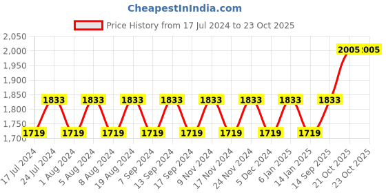 myntra.com MANVAA Floral Printed Beads and Stones Unstitched Dress Material manvaa Price History Graph from 17 Jul 2024 to 23 Oct 2025