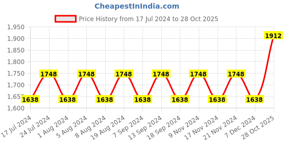myntra.com MANVAA Floral Printed Beads & Stones Unstitched Dress Material manvaa Price History Graph from 17 Jul 2024 to 28 Oct 2025