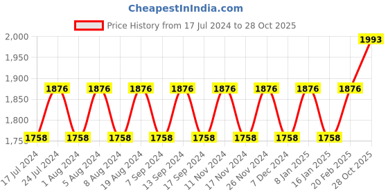 myntra.com MANVAA Floral Printed Beads & Stones Unstitched Dress Material manvaa Price History Graph from 17 Jul 2024 to 28 Oct 2025