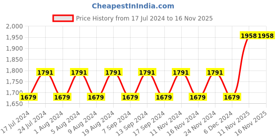 myntra.com MANVAA Floral Printed Beads and Stones Unstitched Dress Material manvaa Price History Graph from 17 Jul 2024 to 16 Nov 2025