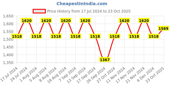 myntra.com MANVAA Floral Printed Beads and Stones Unstitched Dress Material manvaa Price History Graph from 17 Jul 2024 to 23 Oct 2025