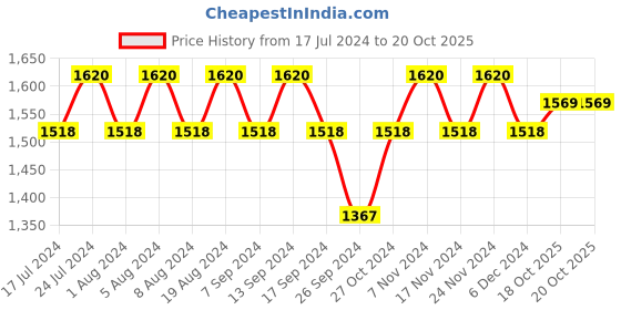 myntra.com MANVAA Floral Printed Beads and Stones Unstitched Dress Material manvaa Price History Graph from 17 Jul 2024 to 19 Oct 2025