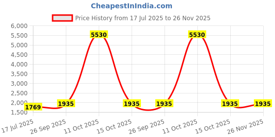 myntra.com MANVAA Floral Printed Beads And Stones Unstitched Dress Material manvaa Price History Graph from 17 Jul 2025 to 25 Nov 2025